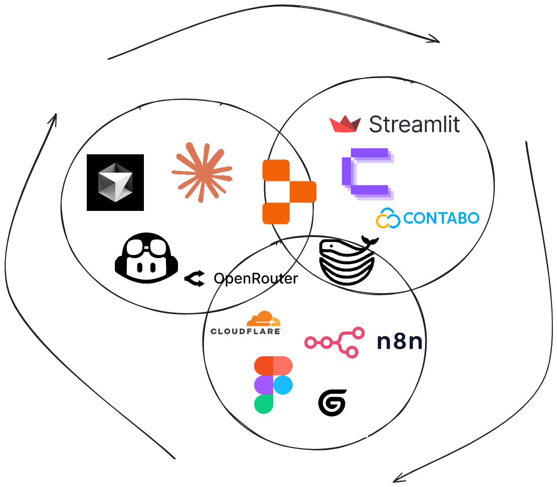 The Sovereign Stack: Multi-LLM approach with deployment autonomy